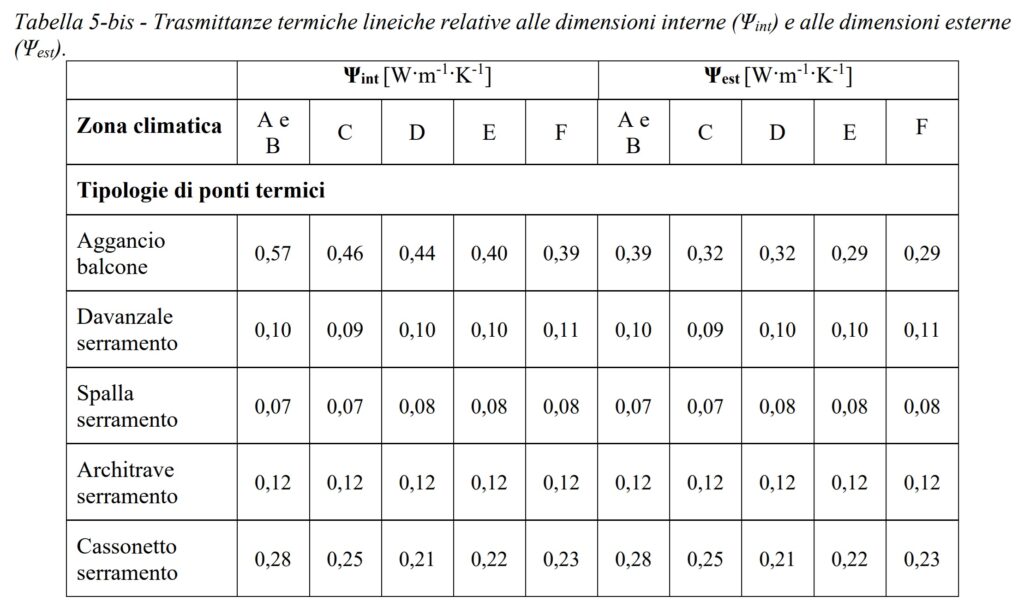 Table of Ψint and Ψest by climate zone for common window/door thermal bridges (balcony attachment, sill, jamb, architrave, casement).