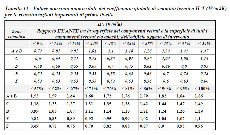 Tabella 11: valore massimo ammissibile del coefficiente globale di scambio termico H'T (W/m2K) per ristrutturazioni importanti di primo livello, secondo zona climatica (A–F) e rapporto EX ANTE tra le superfici vetrate e/o pareti.