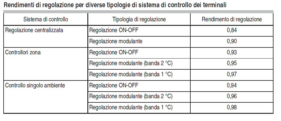 Prospetto 7 - UNI/TS 11300-3:2010
