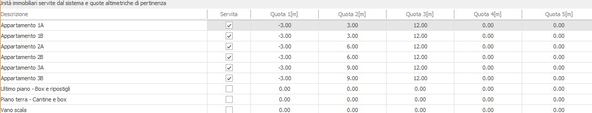 Associazione sistema di trasporto unità immobiliari